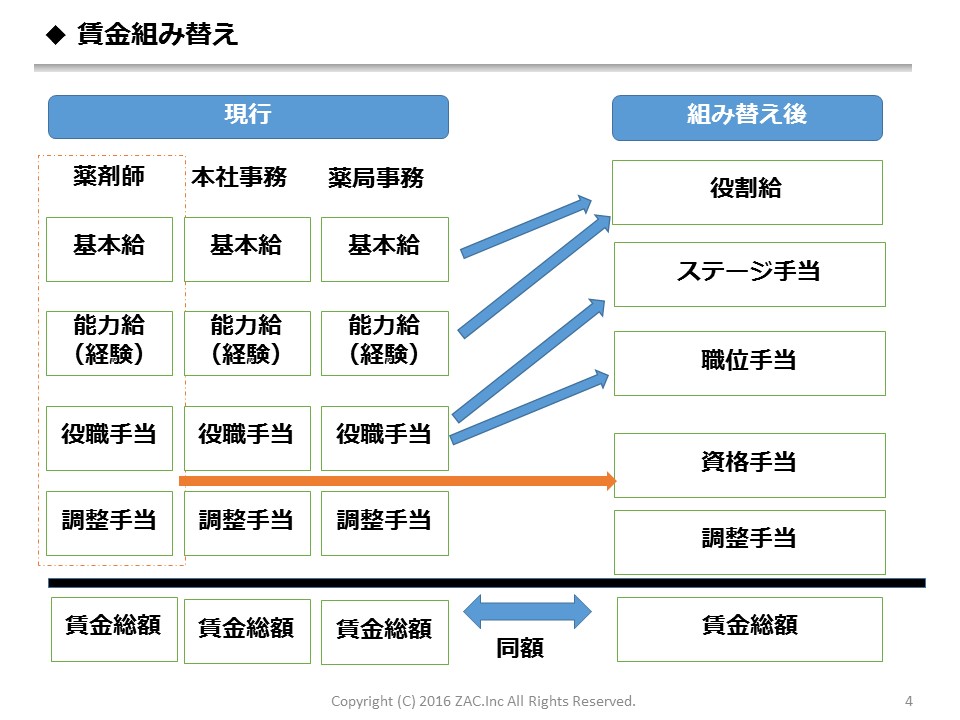 人事労務担当者様 必見！スムーズに賃金テーブルを変えるための5ステップ！